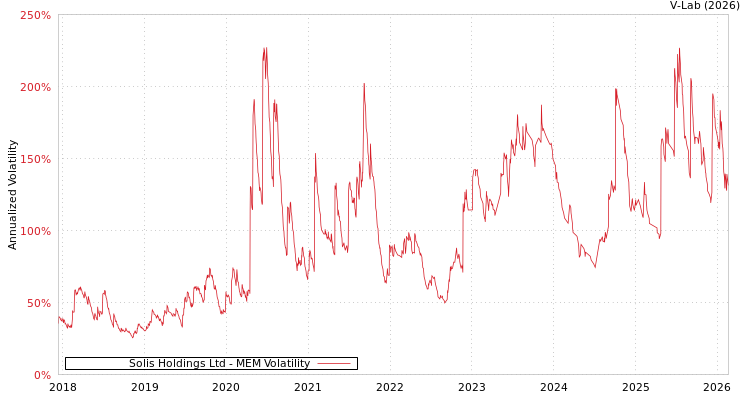 graph of Solis Holdings Ltd MEM