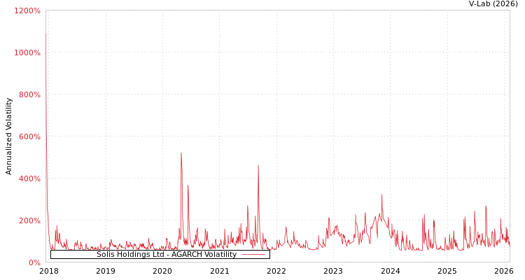 graph of Solis Holdings Ltd AGARCH