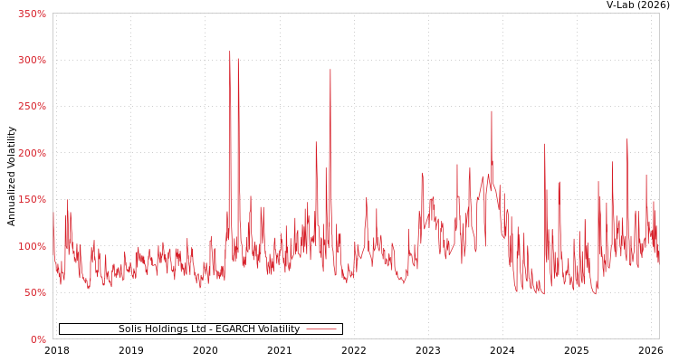 graph of Solis Holdings Ltd EGARCH