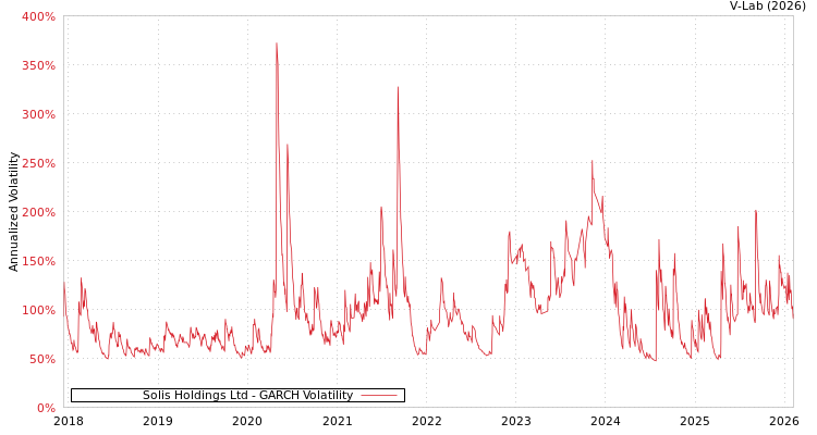 graph of Solis Holdings Ltd GARCH