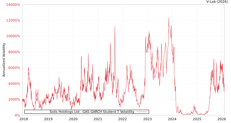 graph of Solis Holdings Ltd GAS-GARCH-T