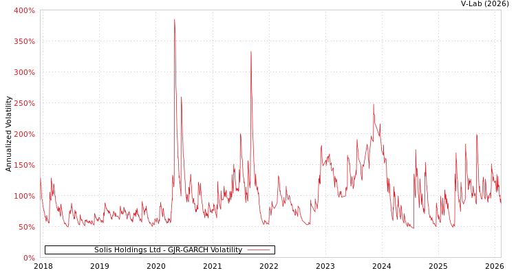 graph of Solis Holdings Ltd GJR-GARCH