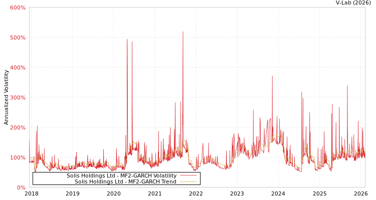 graph of Solis Holdings Ltd MF2-GARCH