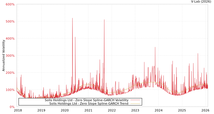 graph of Solis Holdings Ltd S0GARCH