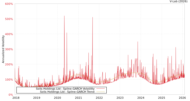 graph of Solis Holdings Ltd SGARCH