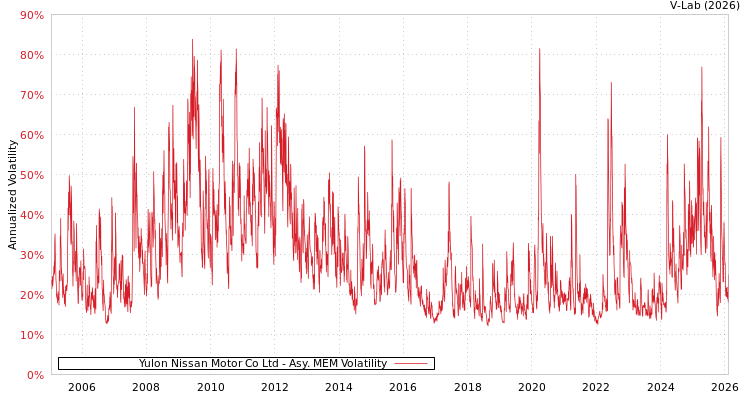 graph of Yulon Nissan Motor Co Ltd AMEM