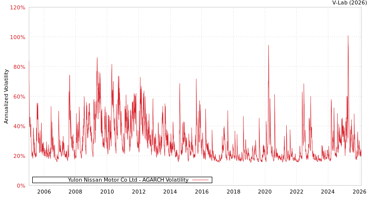 graph of Yulon Nissan Motor Co Ltd AGARCH