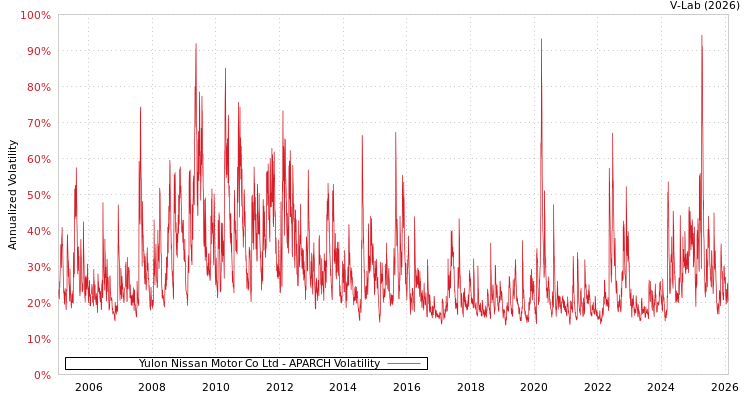 graph of Yulon Nissan Motor Co Ltd APARCH