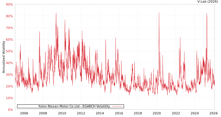 graph of Yulon Nissan Motor Co Ltd EGARCH