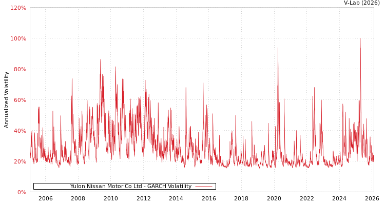 graph of Yulon Nissan Motor Co Ltd GARCH