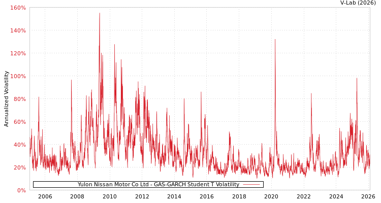 graph of Yulon Nissan Motor Co Ltd GAS-GARCH-T