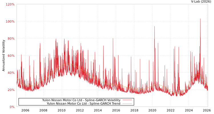 graph of Yulon Nissan Motor Co Ltd SGARCH