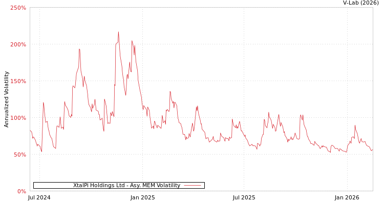 graph of XtalPi Holdings Ltd AMEM