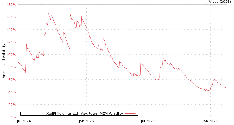 graph of XtalPi Holdings Ltd APMEM
