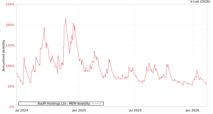 graph of XtalPi Holdings Ltd MEM