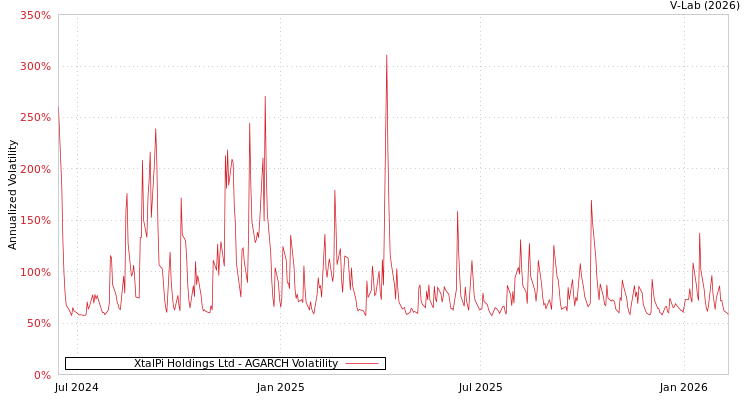graph of XtalPi Holdings Ltd AGARCH
