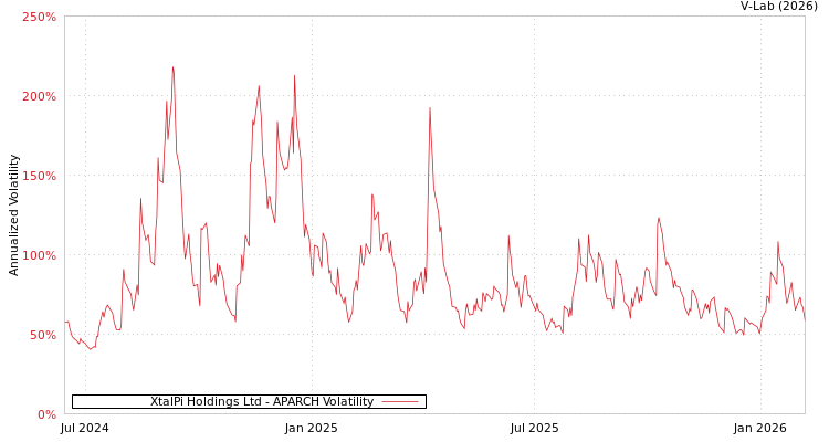 graph of XtalPi Holdings Ltd APARCH