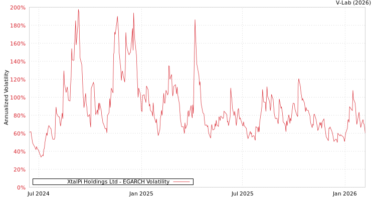 graph of XtalPi Holdings Ltd EGARCH