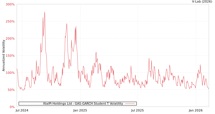 graph of XtalPi Holdings Ltd GAS-GARCH-T