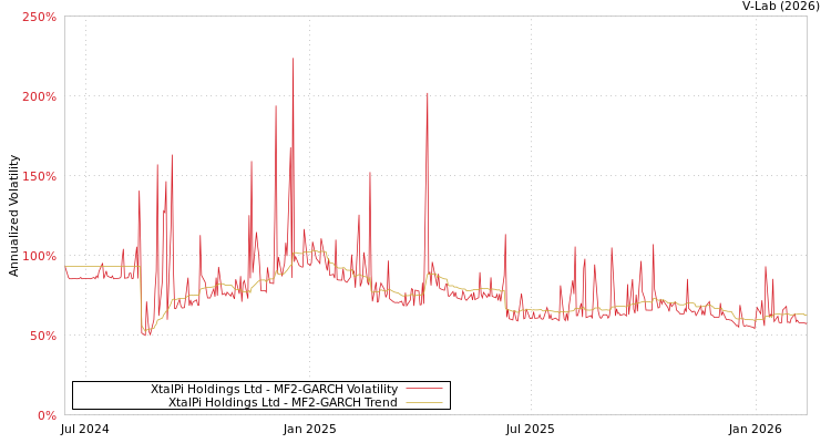 graph of XtalPi Holdings Ltd MF2-GARCH