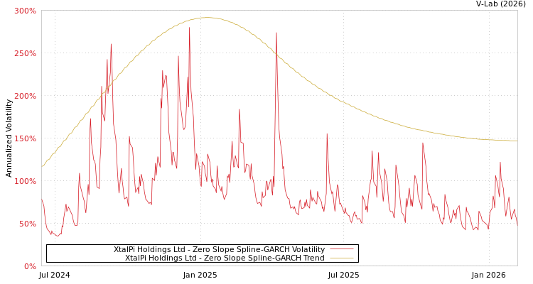 graph of XtalPi Holdings Ltd S0GARCH