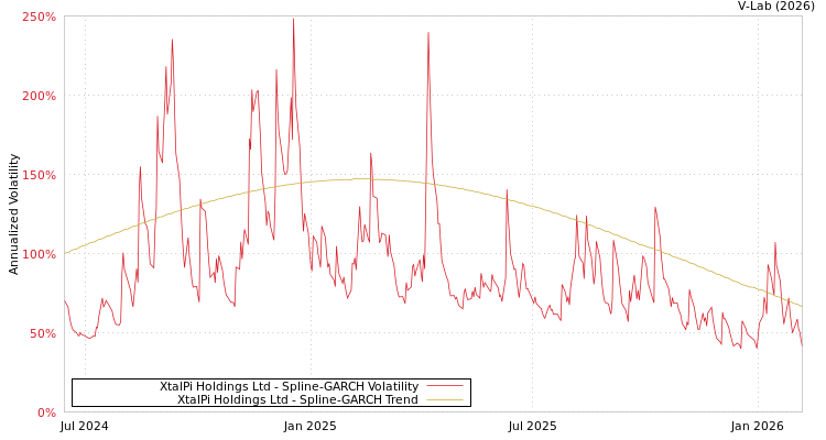 graph of XtalPi Holdings Ltd SGARCH