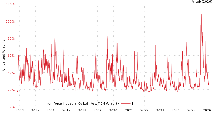 graph of Iron Force Industrial Co Ltd AMEM