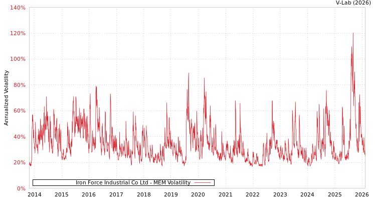 graph of Iron Force Industrial Co Ltd MEM
