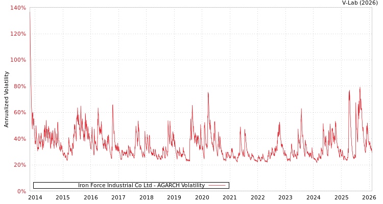 graph of Iron Force Industrial Co Ltd AGARCH