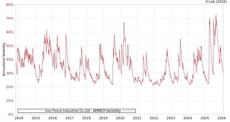 graph of Iron Force Industrial Co Ltd APARCH