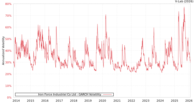 graph of Iron Force Industrial Co Ltd GARCH