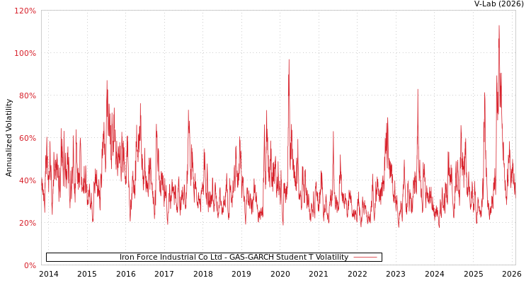 graph of Iron Force Industrial Co Ltd GAS-GARCH-T