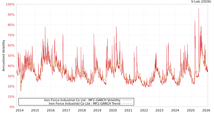 graph of Iron Force Industrial Co Ltd MF2-GARCH