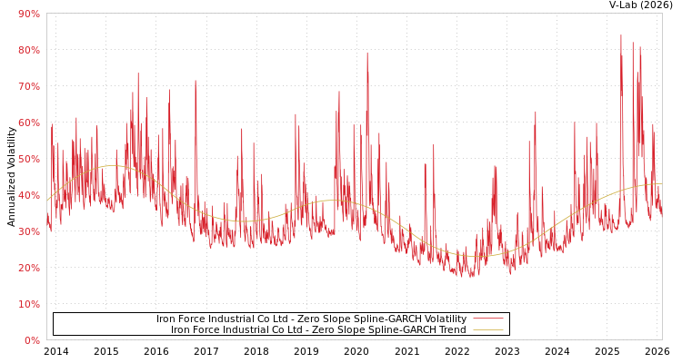 graph of Iron Force Industrial Co Ltd S0GARCH