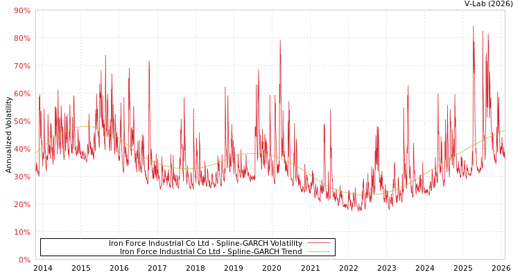 graph of Iron Force Industrial Co Ltd SGARCH
