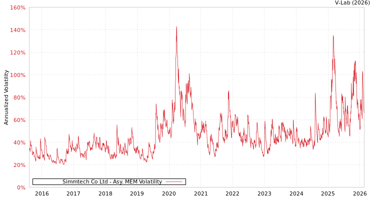 graph of Simmtech Co Ltd AMEM