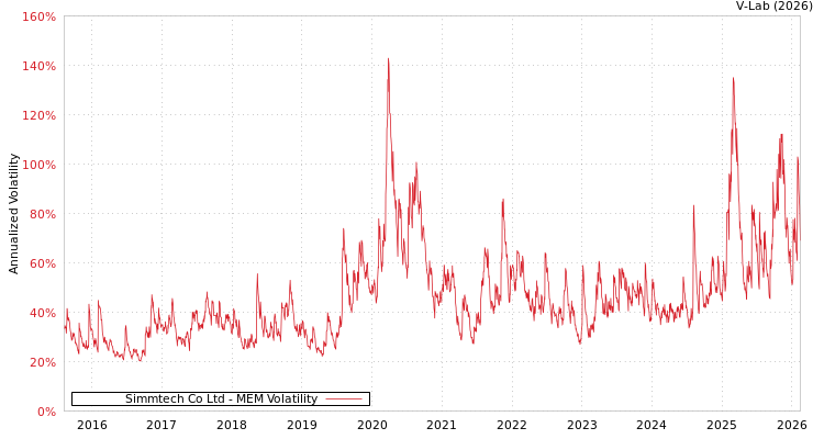 graph of Simmtech Co Ltd MEM