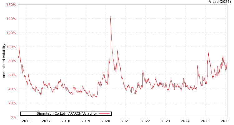 graph of Simmtech Co Ltd APARCH