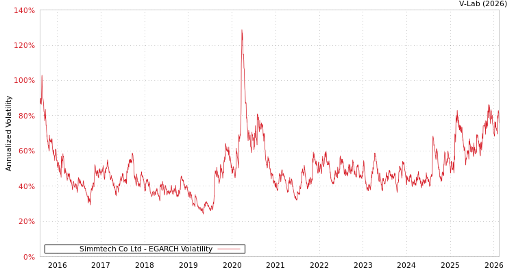 graph of Simmtech Co Ltd EGARCH