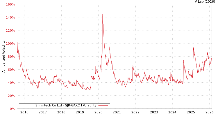 graph of Simmtech Co Ltd GJR-GARCH
