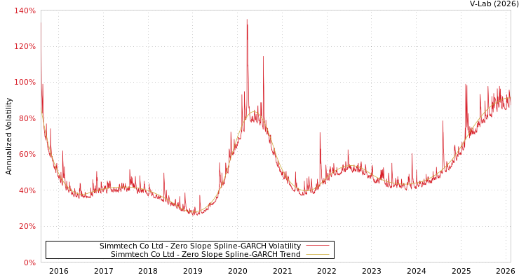 graph of Simmtech Co Ltd S0GARCH