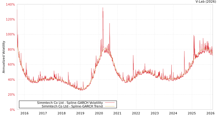 graph of Simmtech Co Ltd SGARCH