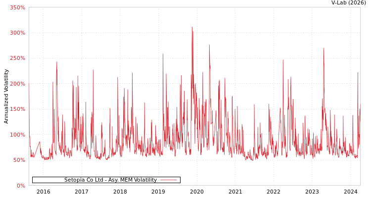 graph of Setopia Co Ltd AMEM