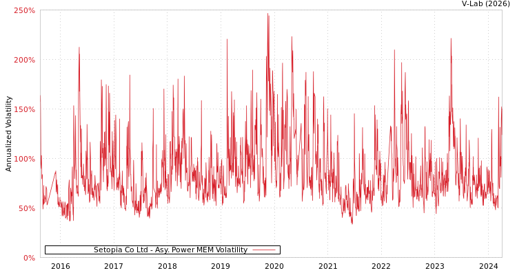 graph of Setopia Co Ltd APMEM