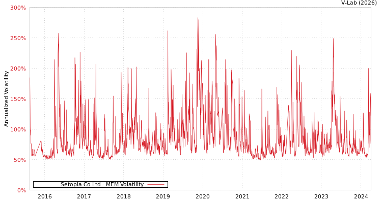 graph of Setopia Co Ltd MEM