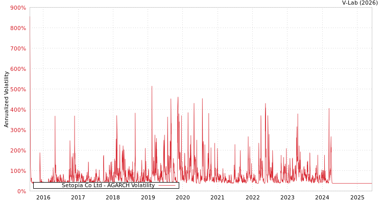 graph of Setopia Co Ltd AGARCH