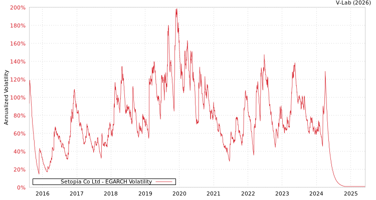 graph of Setopia Co Ltd EGARCH
