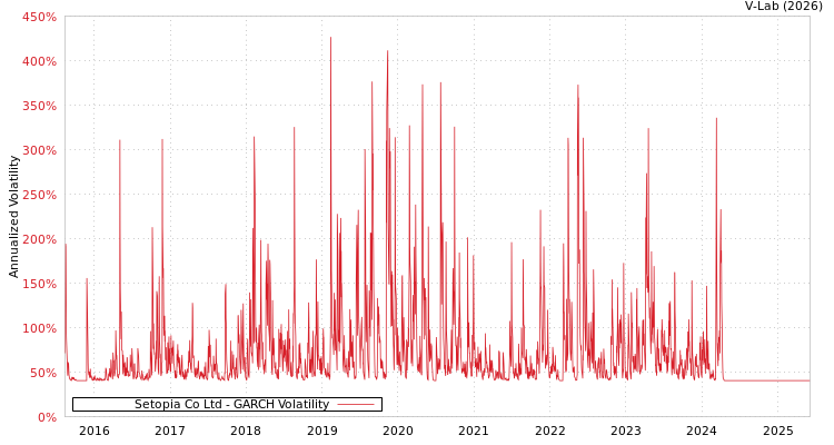 graph of Setopia Co Ltd GARCH