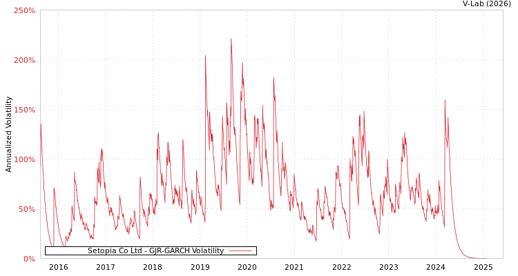 graph of Setopia Co Ltd GJR-GARCH