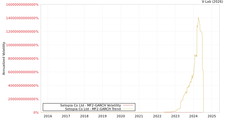 graph of Setopia Co Ltd MF2-GARCH